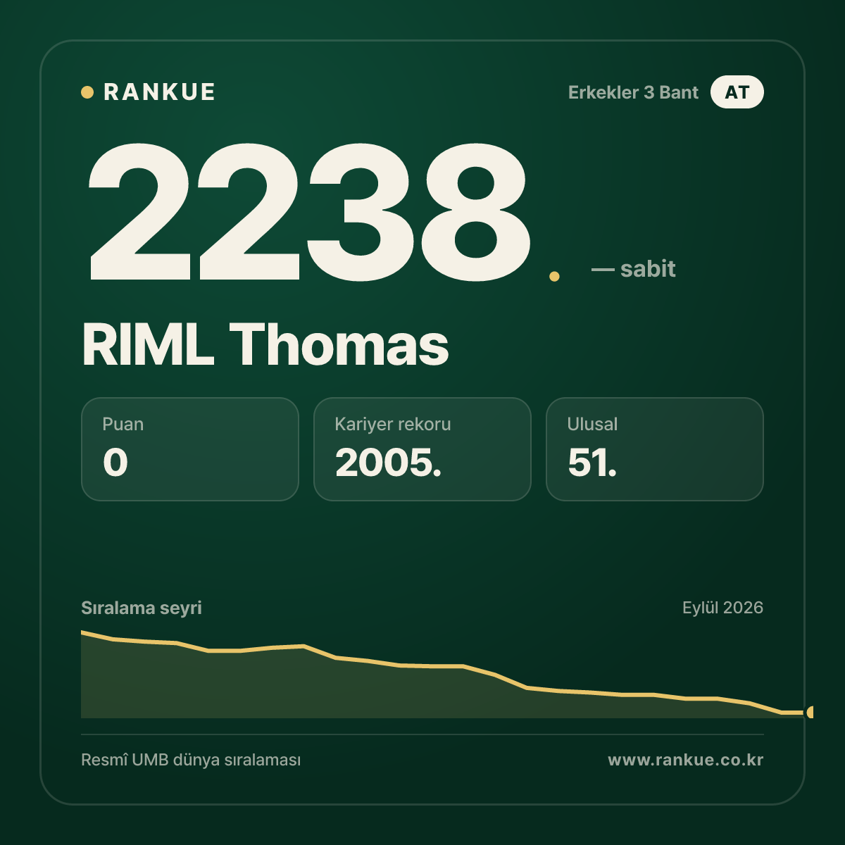 RIML Thomas — Bilardo Dünya Sıralaması 2238.