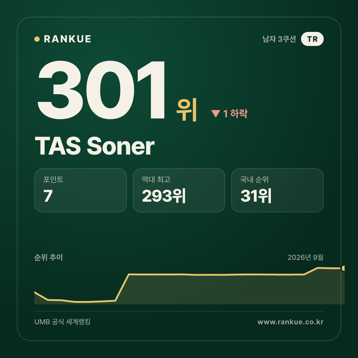TAS Soner — 301위