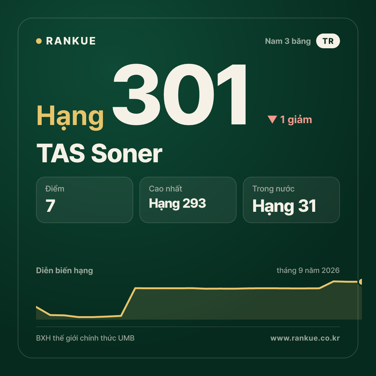 TAS Soner — hạng 301