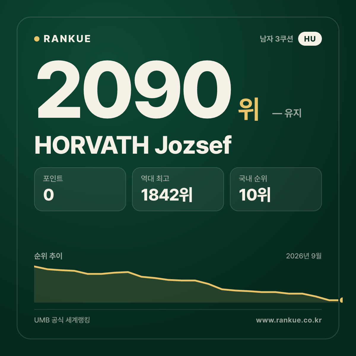 HORVATH Jozsef — 당구 세계랭킹 2090위