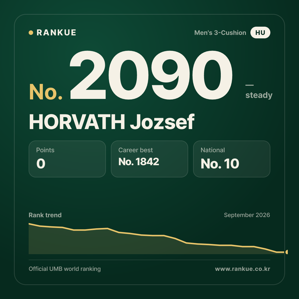 HORVATH Jozsef — Billiards World Ranking No.2090