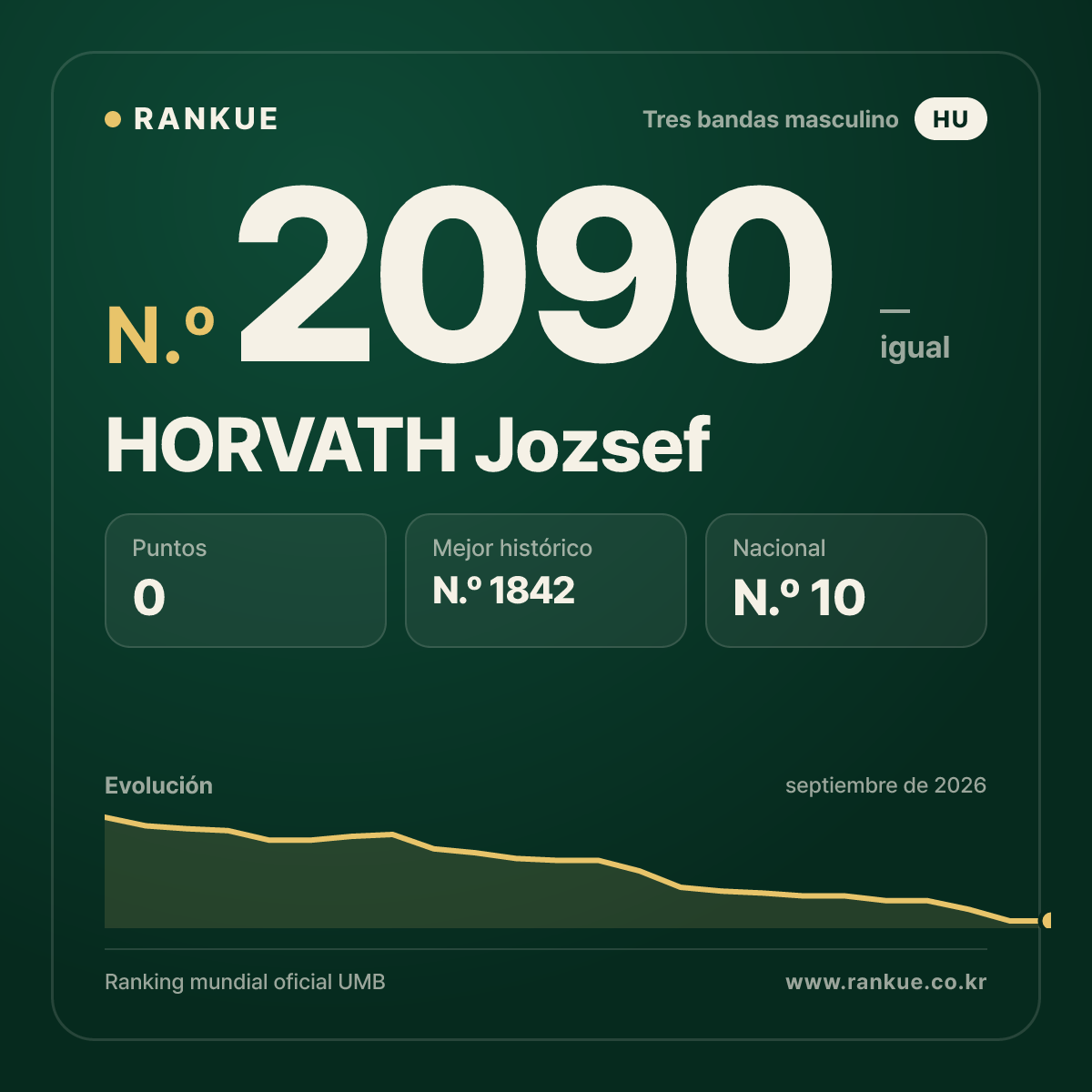 HORVATH Jozsef — Ranking Mundial de Billar N.º 2090