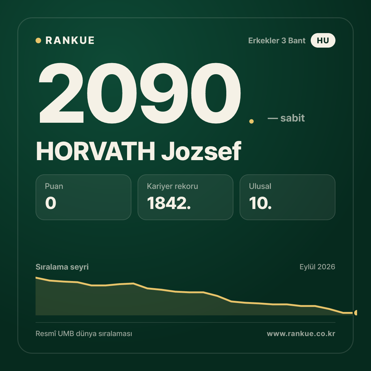 HORVATH Jozsef — Bilardo Dünya Sıralaması 2090.