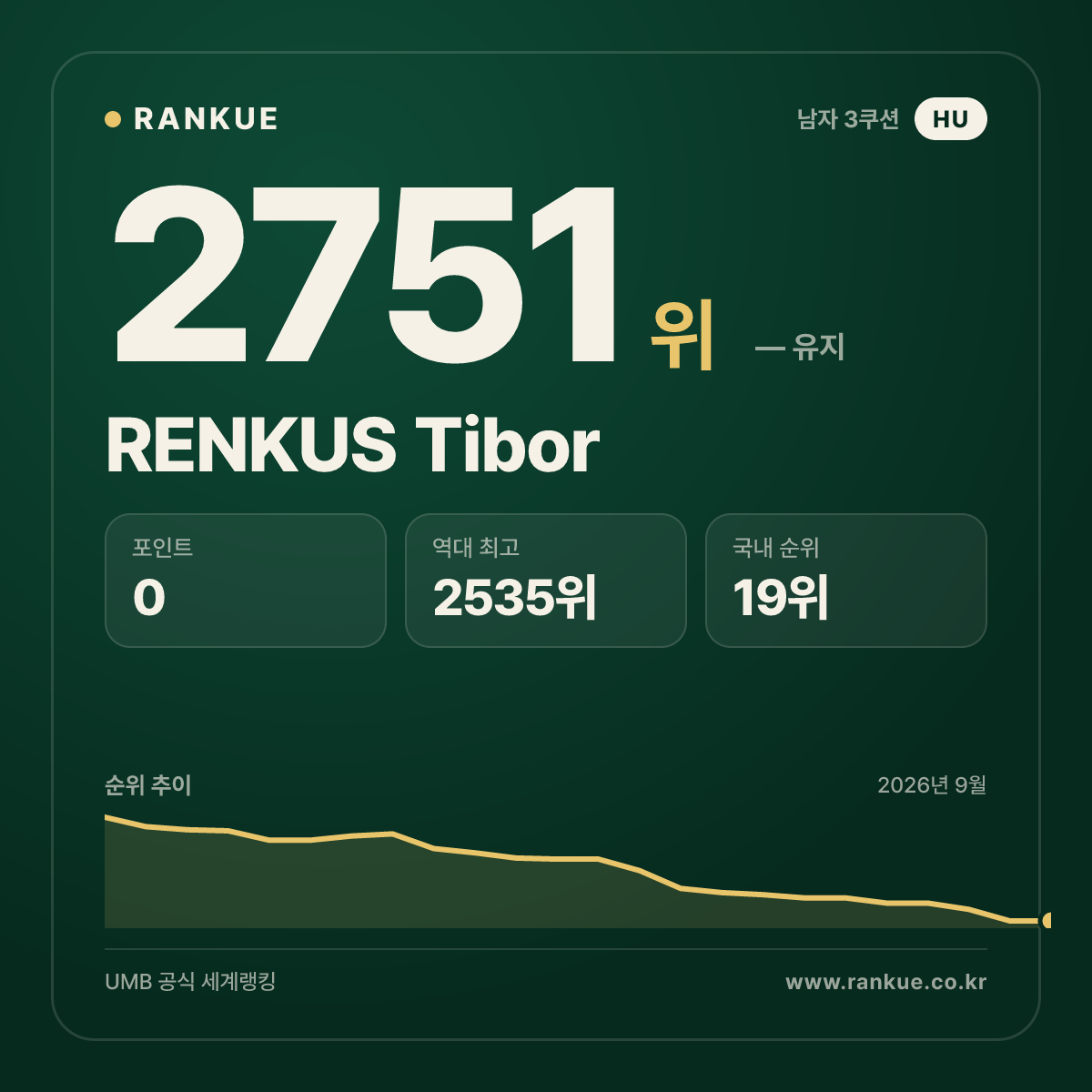 RENKUS Tibor — 당구 세계랭킹 2751위