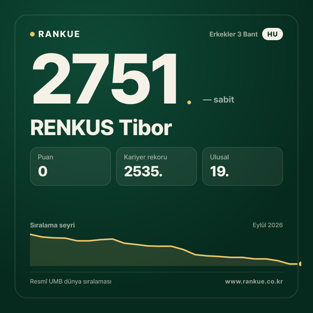 RENKUS Tibor — Bilardo Dünya Sıralaması 2751.