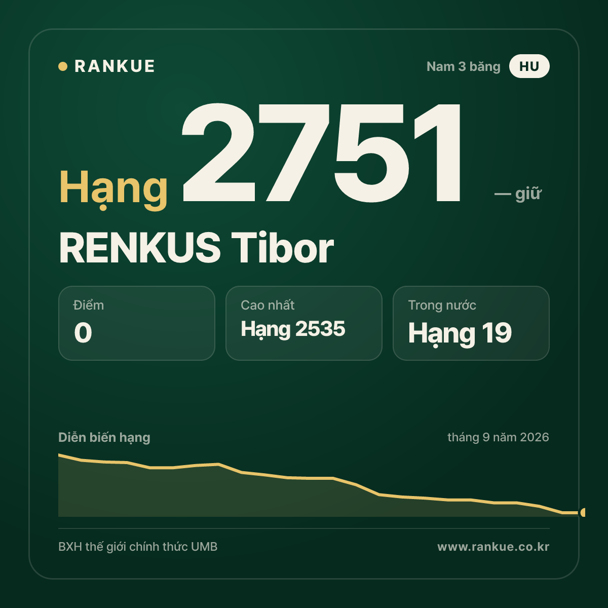 RENKUS Tibor — BXH Bida Thế giới hạng 2751