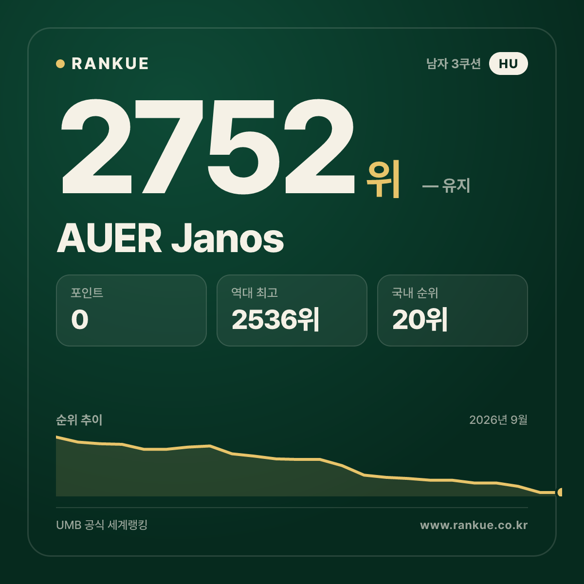 AUER Janos — 당구 세계랭킹 2752위