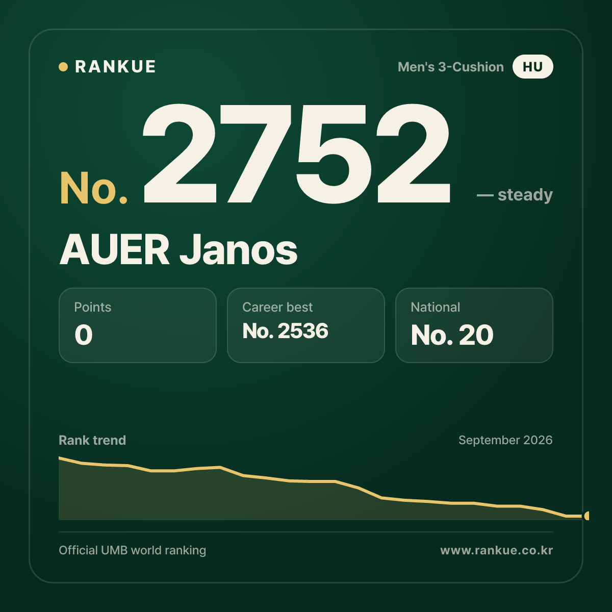 AUER Janos — Billiards World Ranking No.2752