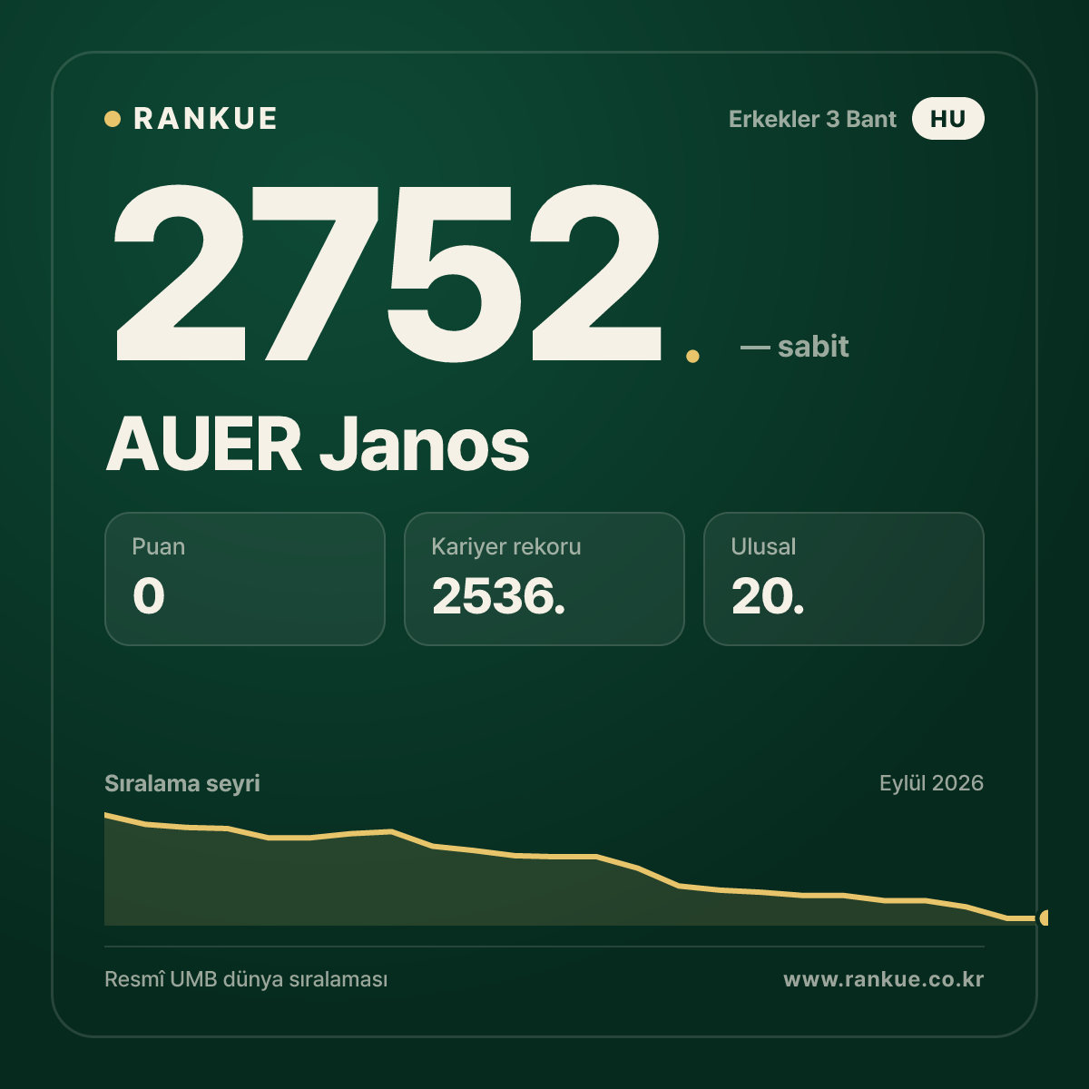 AUER Janos — Bilardo Dünya Sıralaması 2752.