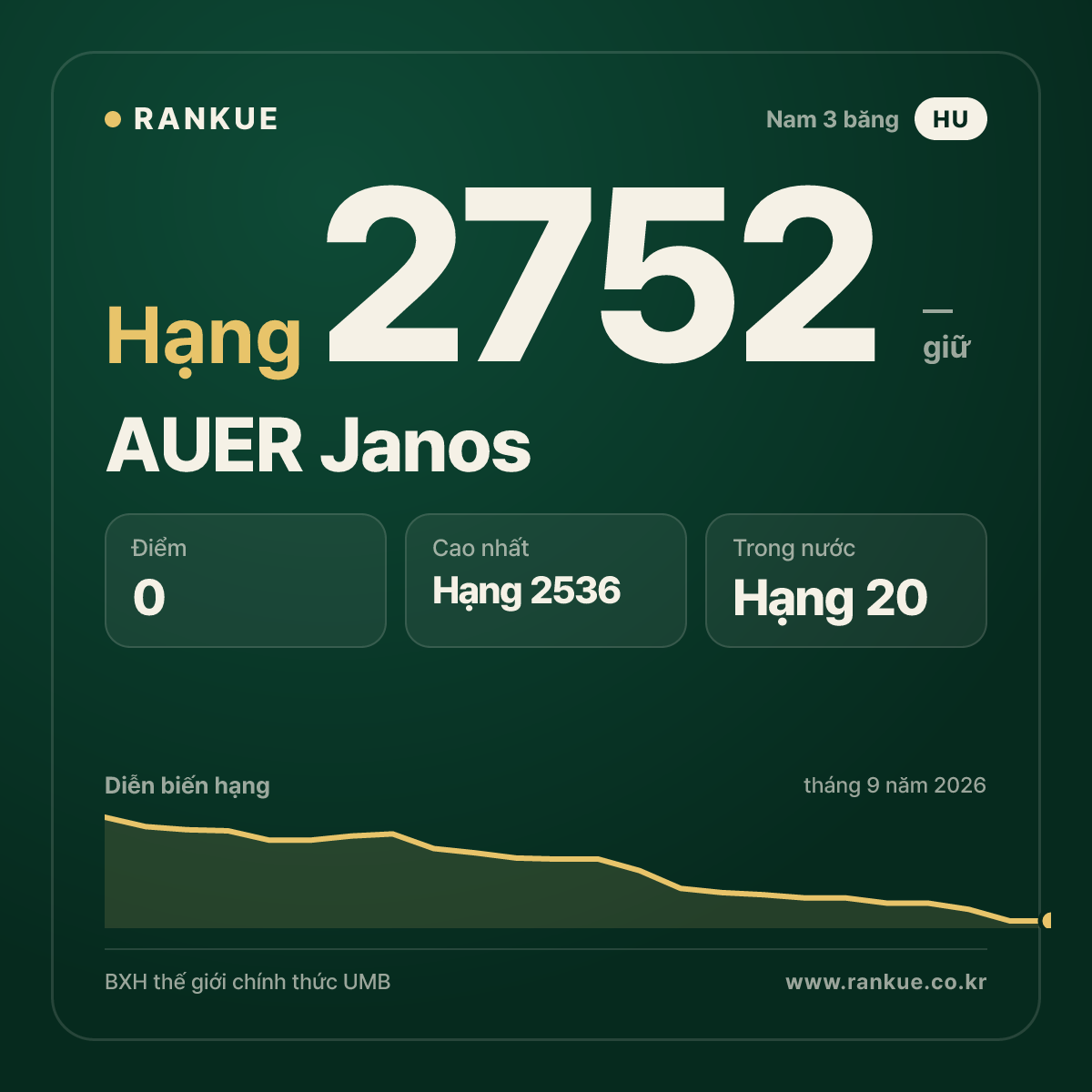 AUER Janos — BXH Bida Thế giới hạng 2752
