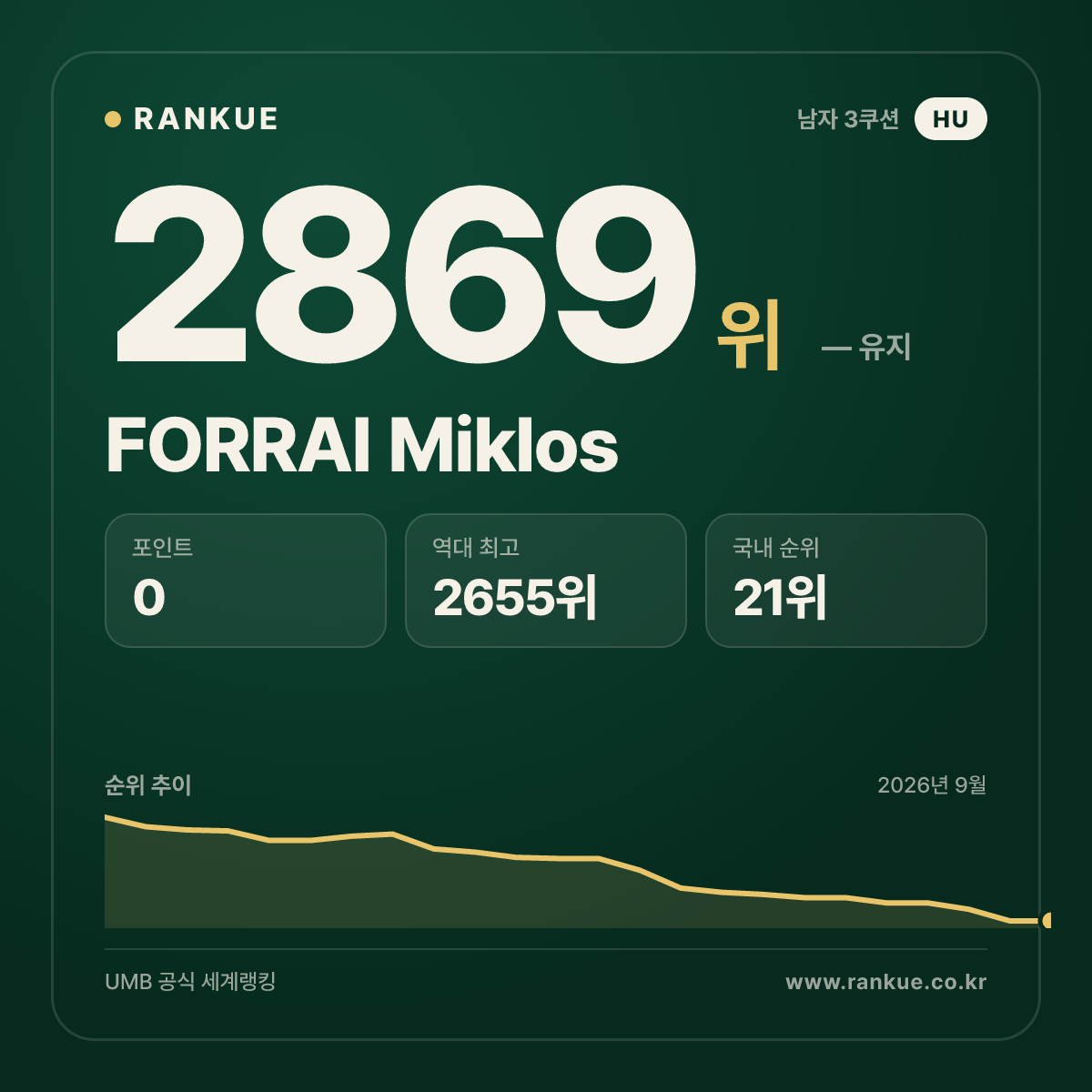 FORRAI Miklos — 당구 세계랭킹 2869위