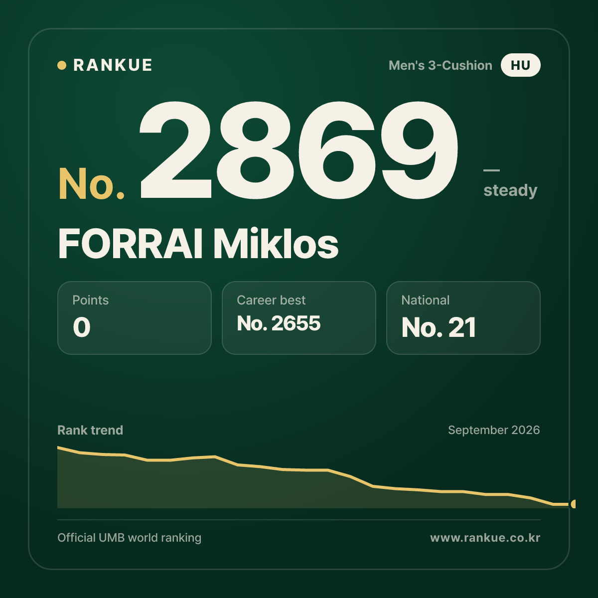 FORRAI Miklos — Billiards World Ranking No.2869