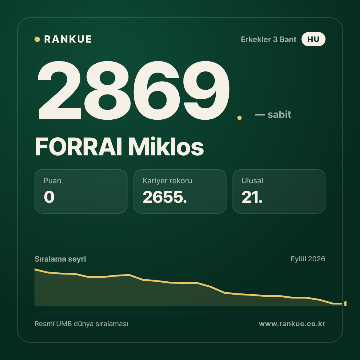FORRAI Miklos — Bilardo Dünya Sıralaması 2869.
