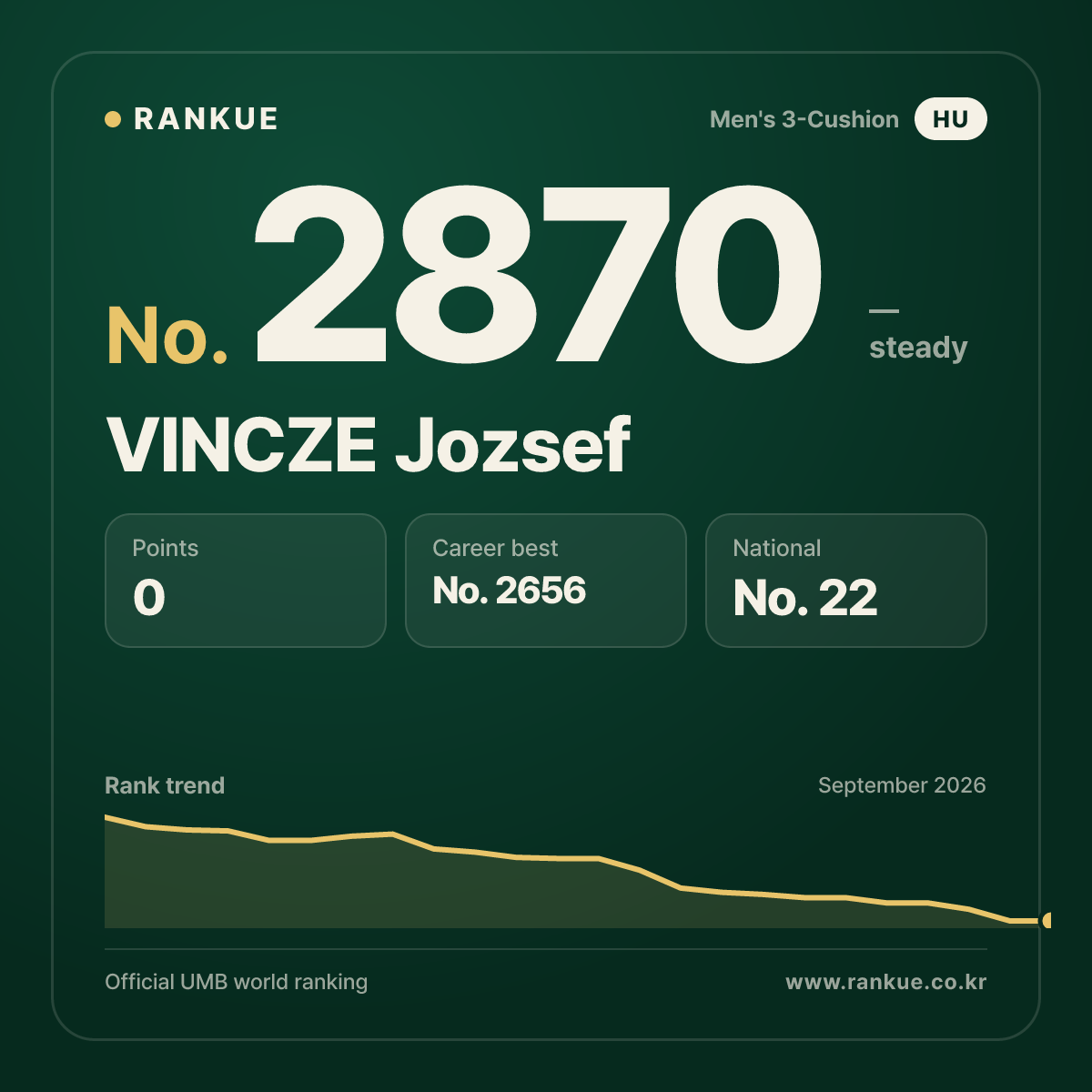 VINCZE Jozsef — Billiards World Ranking No.2870