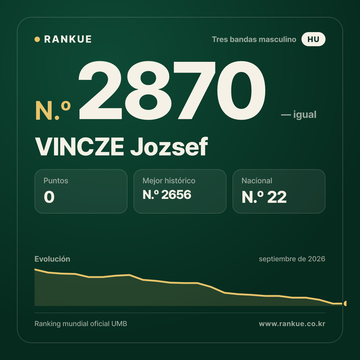 VINCZE Jozsef — Ranking Mundial de Billar N.º 2870