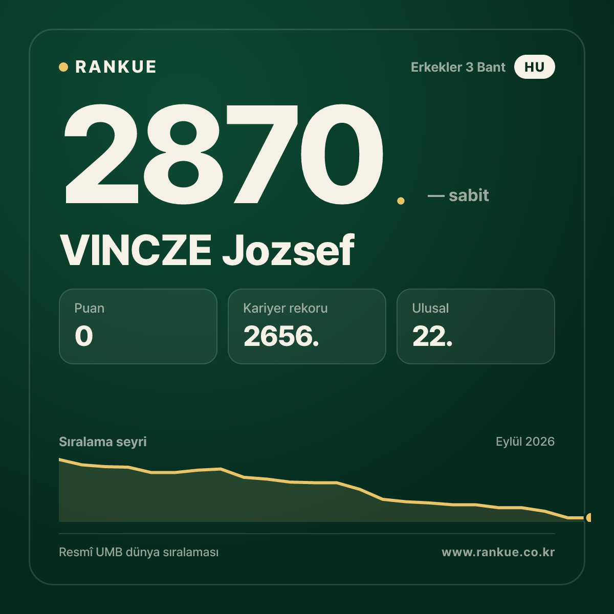 VINCZE Jozsef — Bilardo Dünya Sıralaması 2870.