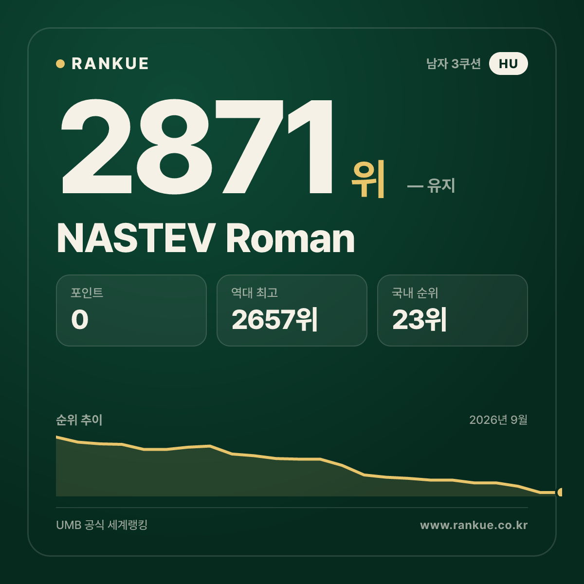 NASTEV Roman — 당구 세계랭킹 2871위