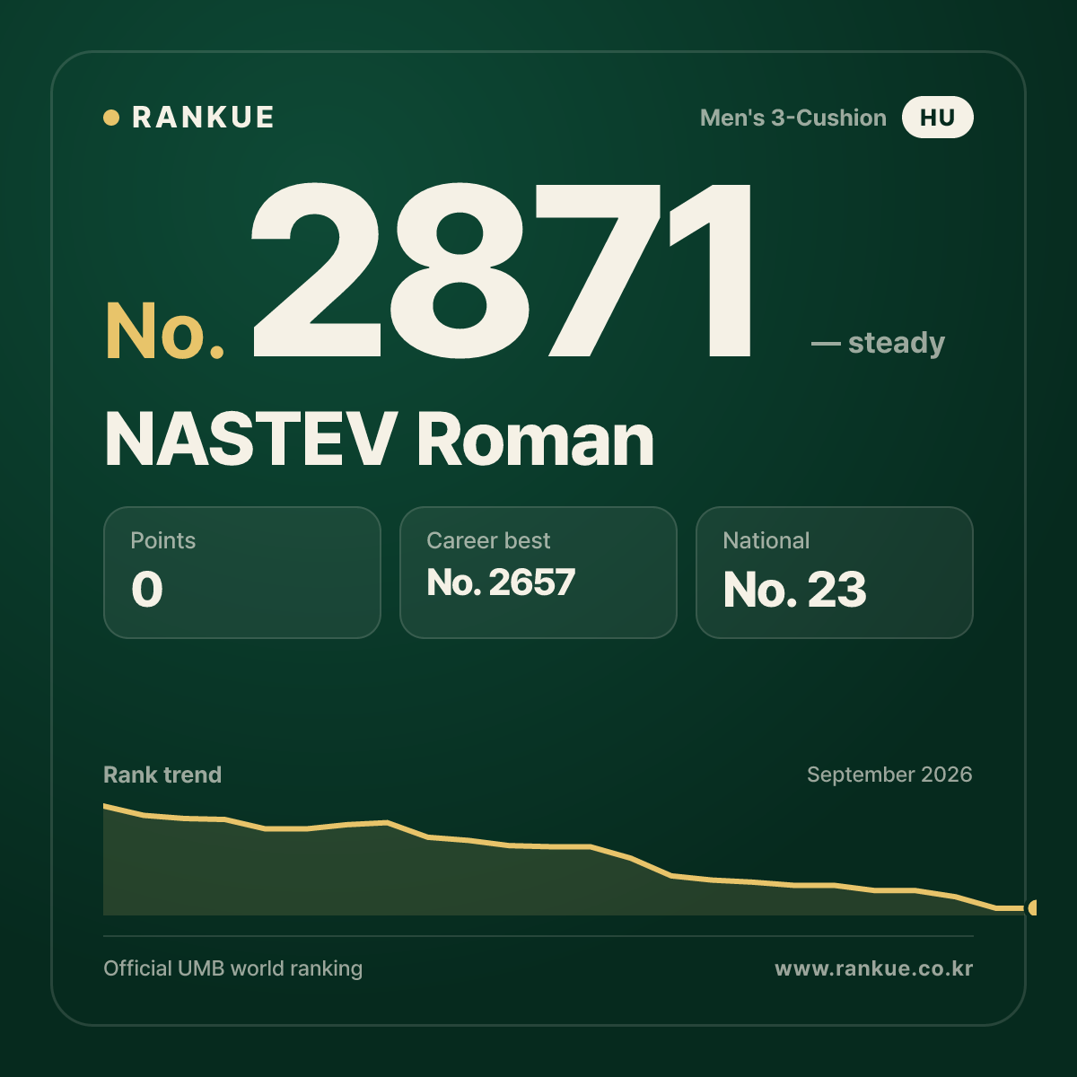 NASTEV Roman — Billiards World Ranking No.2871