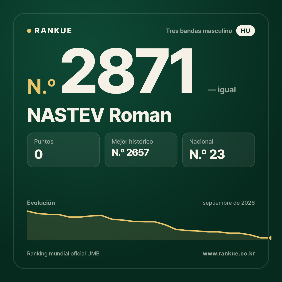 NASTEV Roman — Ranking Mundial de Billar N.º 2871