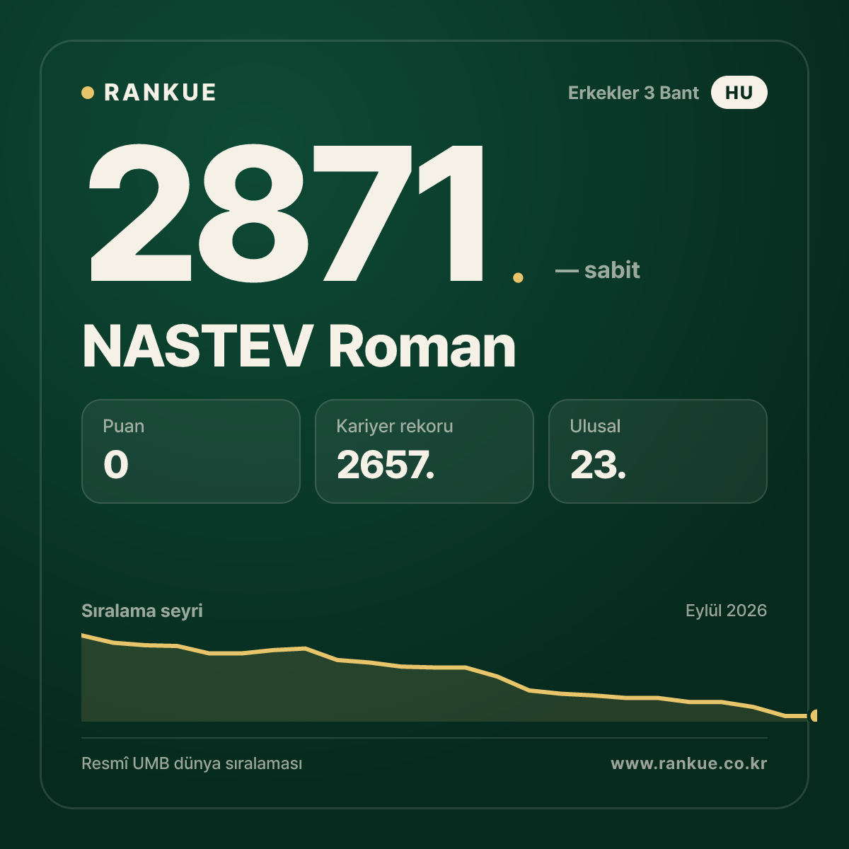 NASTEV Roman — Bilardo Dünya Sıralaması 2871.