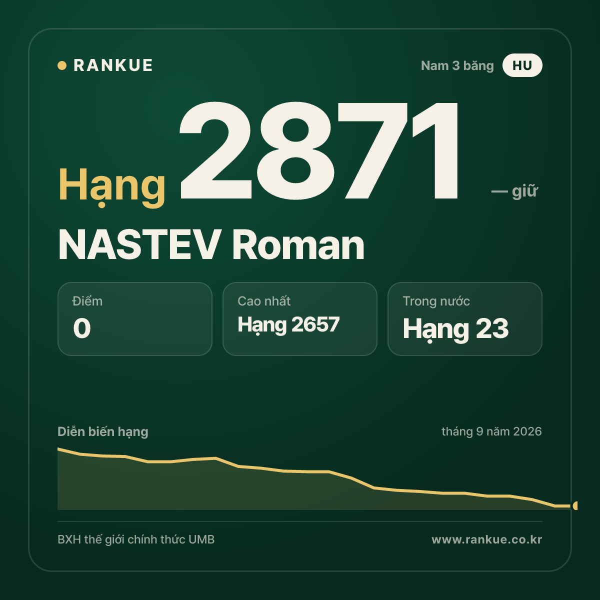 NASTEV Roman — BXH Bida Thế giới hạng 2871