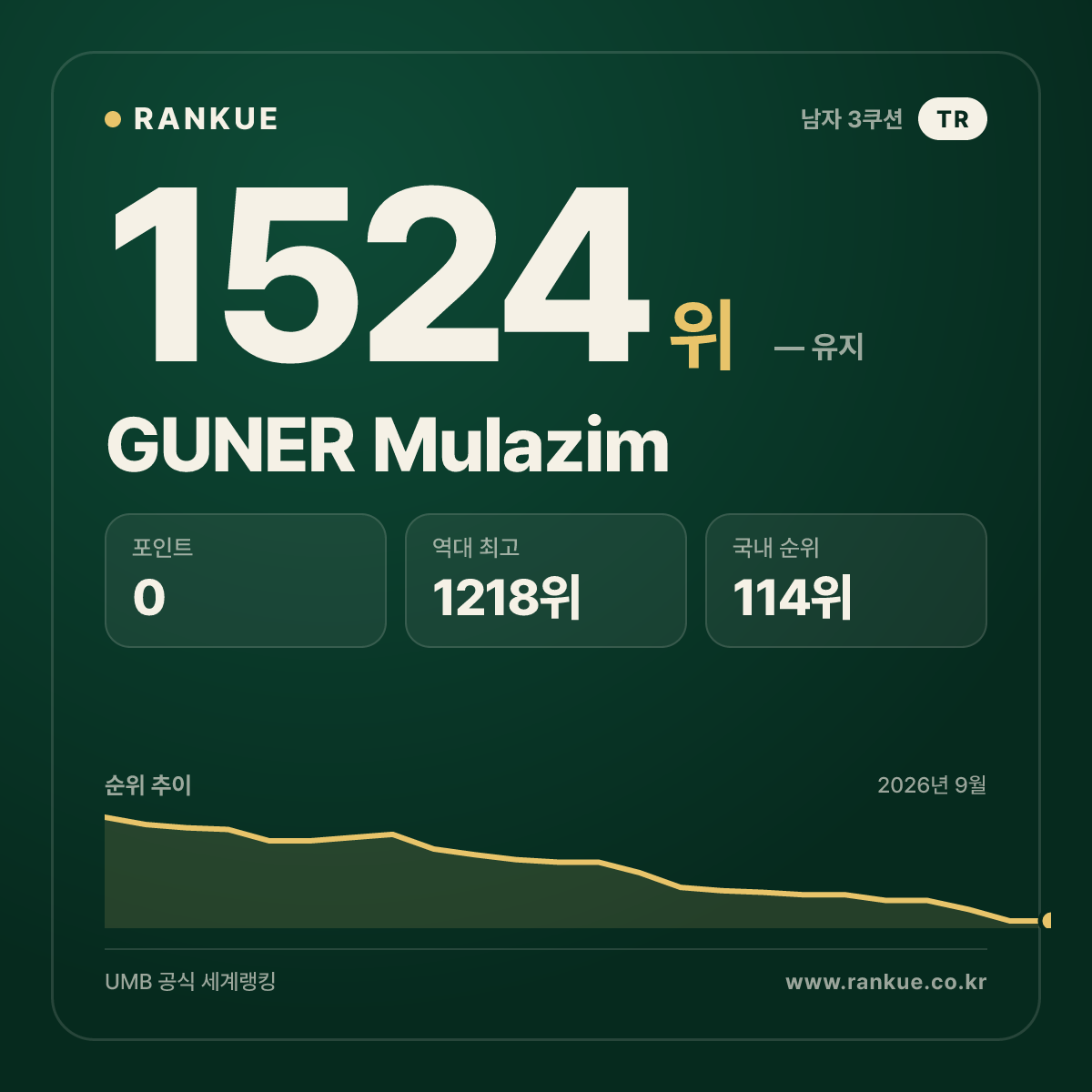 GUNER Mulazim — 당구 세계랭킹 1524위