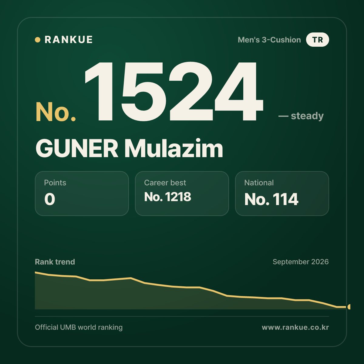 GUNER Mulazim — Billiards World Ranking No.1524