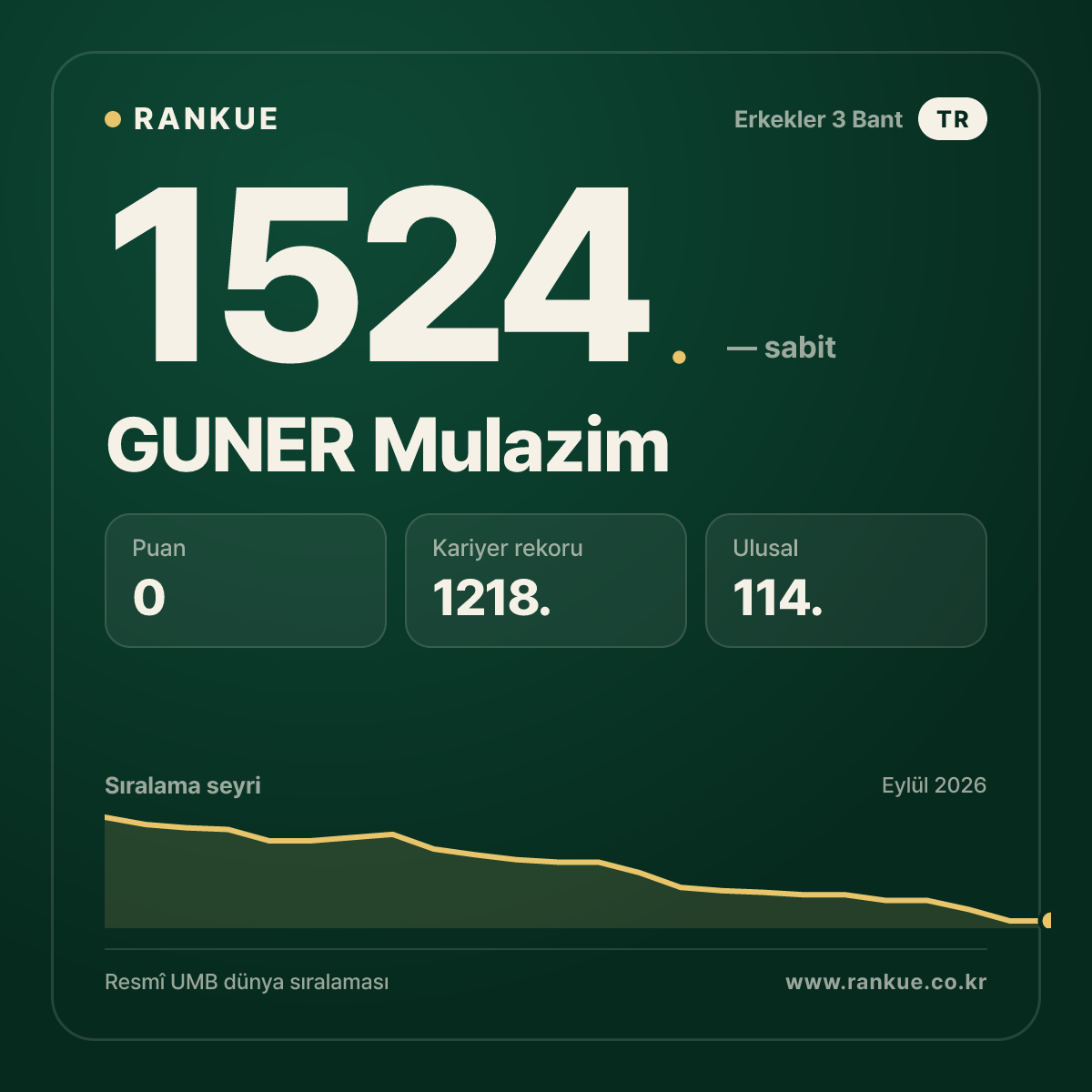 GUNER Mulazim — Bilardo Dünya Sıralaması 1524.