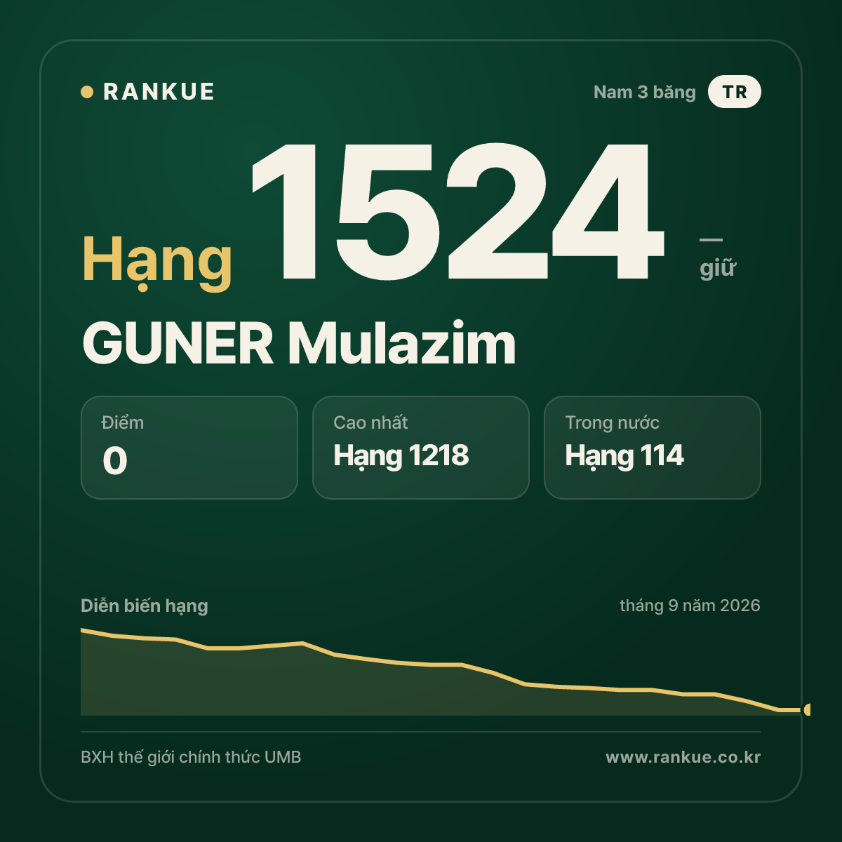 GUNER Mulazim — BXH Bida Thế giới hạng 1524