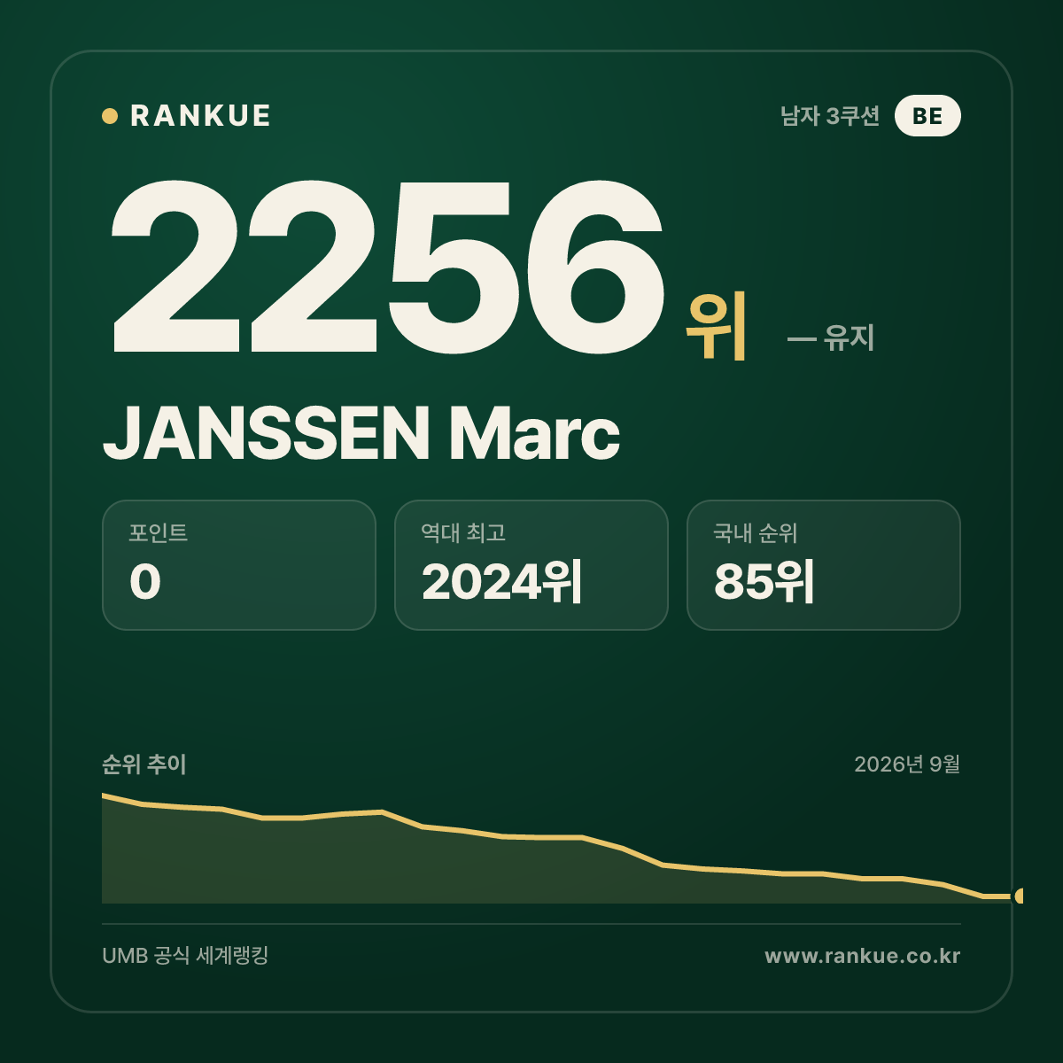 JANSSEN Marc — 당구 세계랭킹 2256위