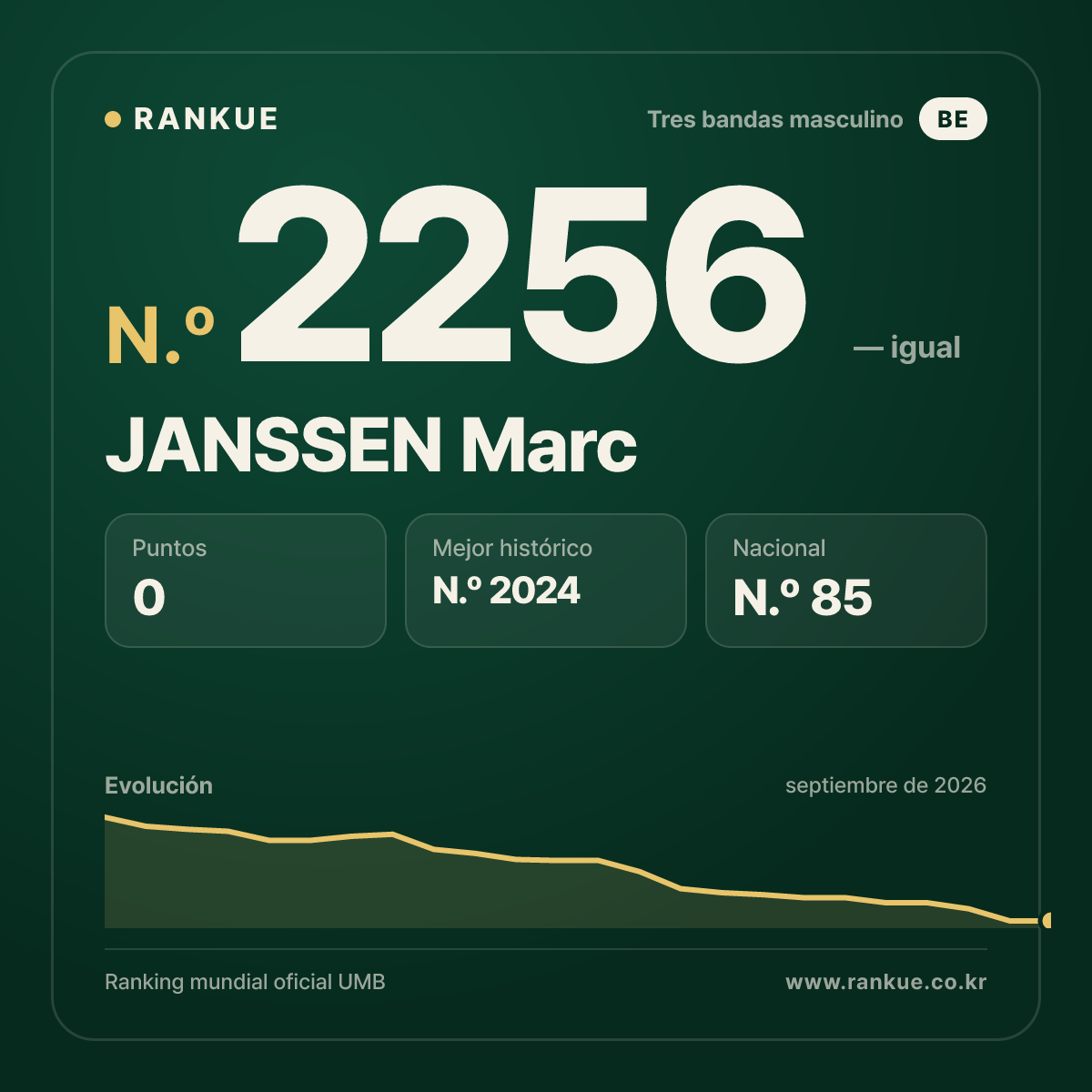 JANSSEN Marc — Ranking Mundial de Billar N.º 2256