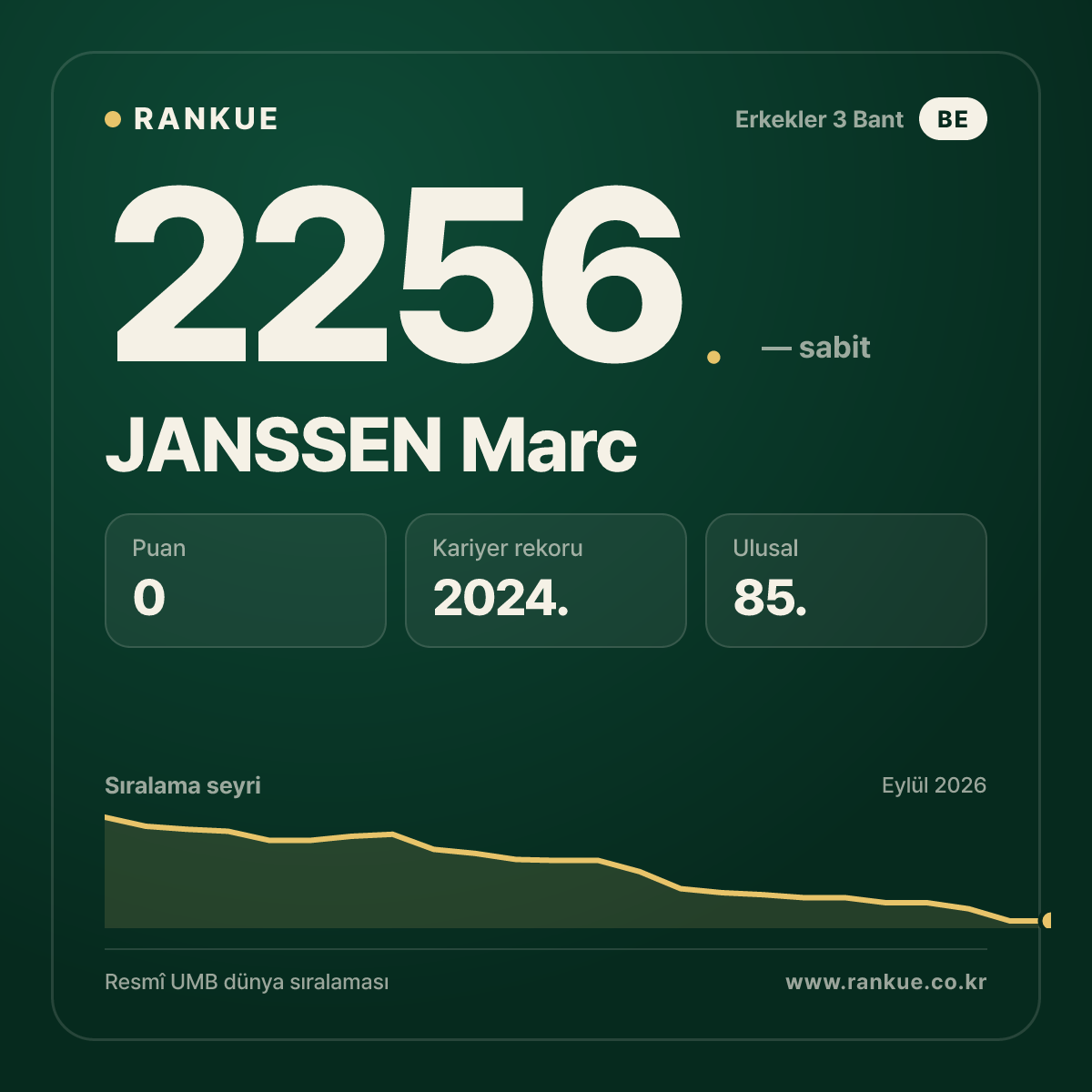JANSSEN Marc — Bilardo Dünya Sıralaması 2256.
