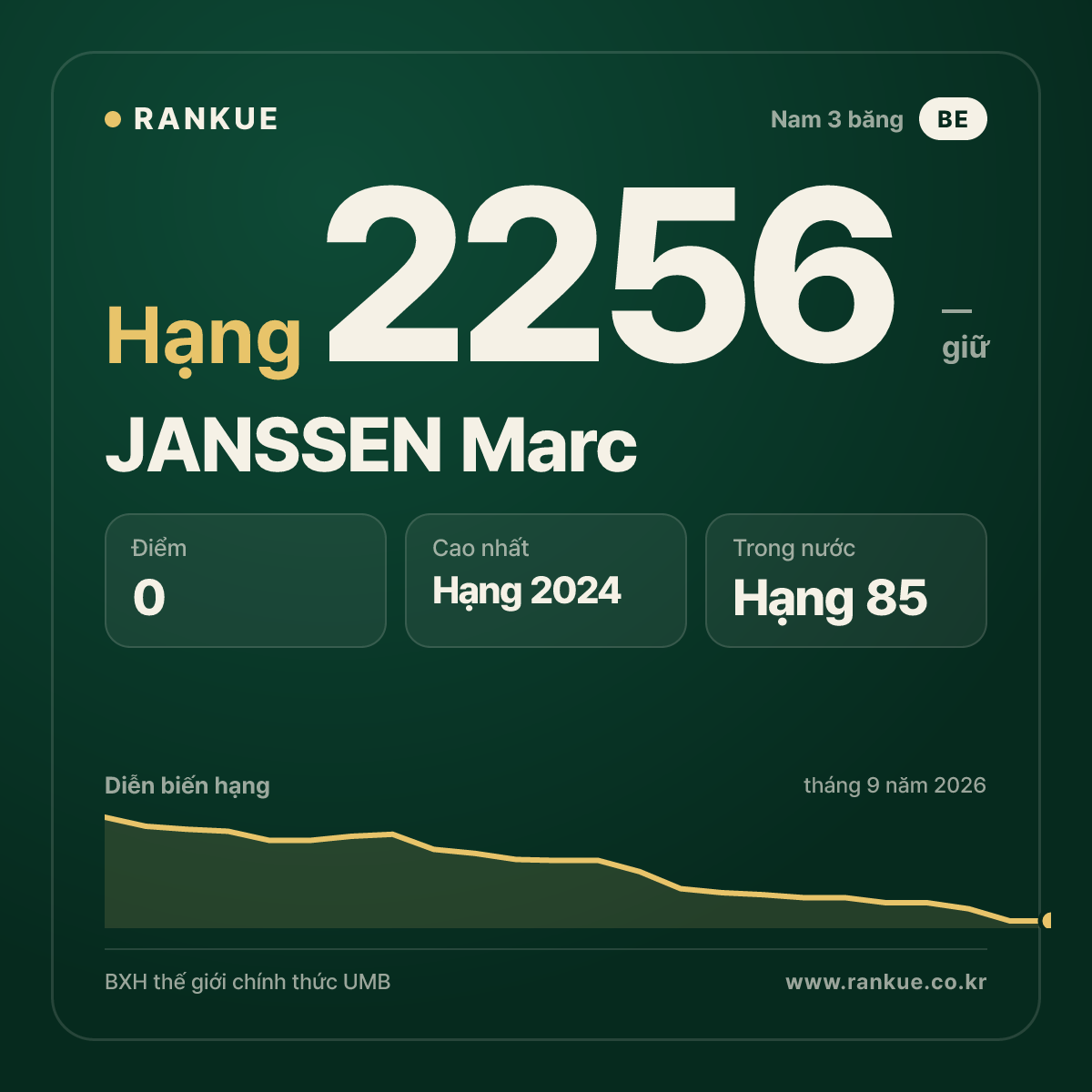 JANSSEN Marc — BXH Bida Thế giới hạng 2256
