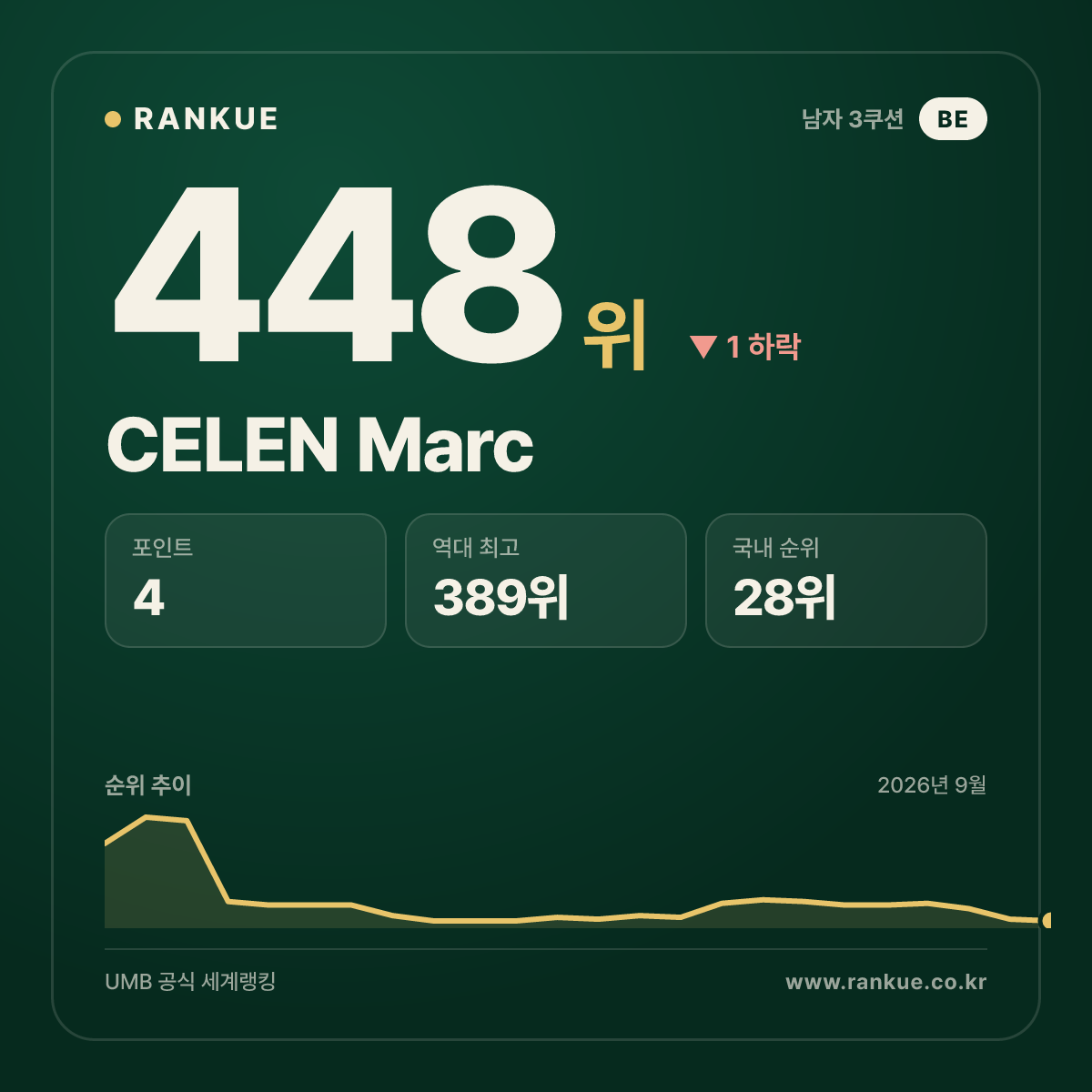 CELEN Marc — 448위