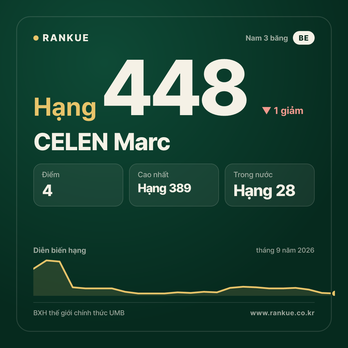 CELEN Marc — hạng 448