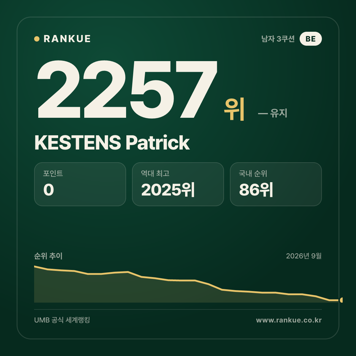 KESTENS Patrick — 당구 세계랭킹 2257위