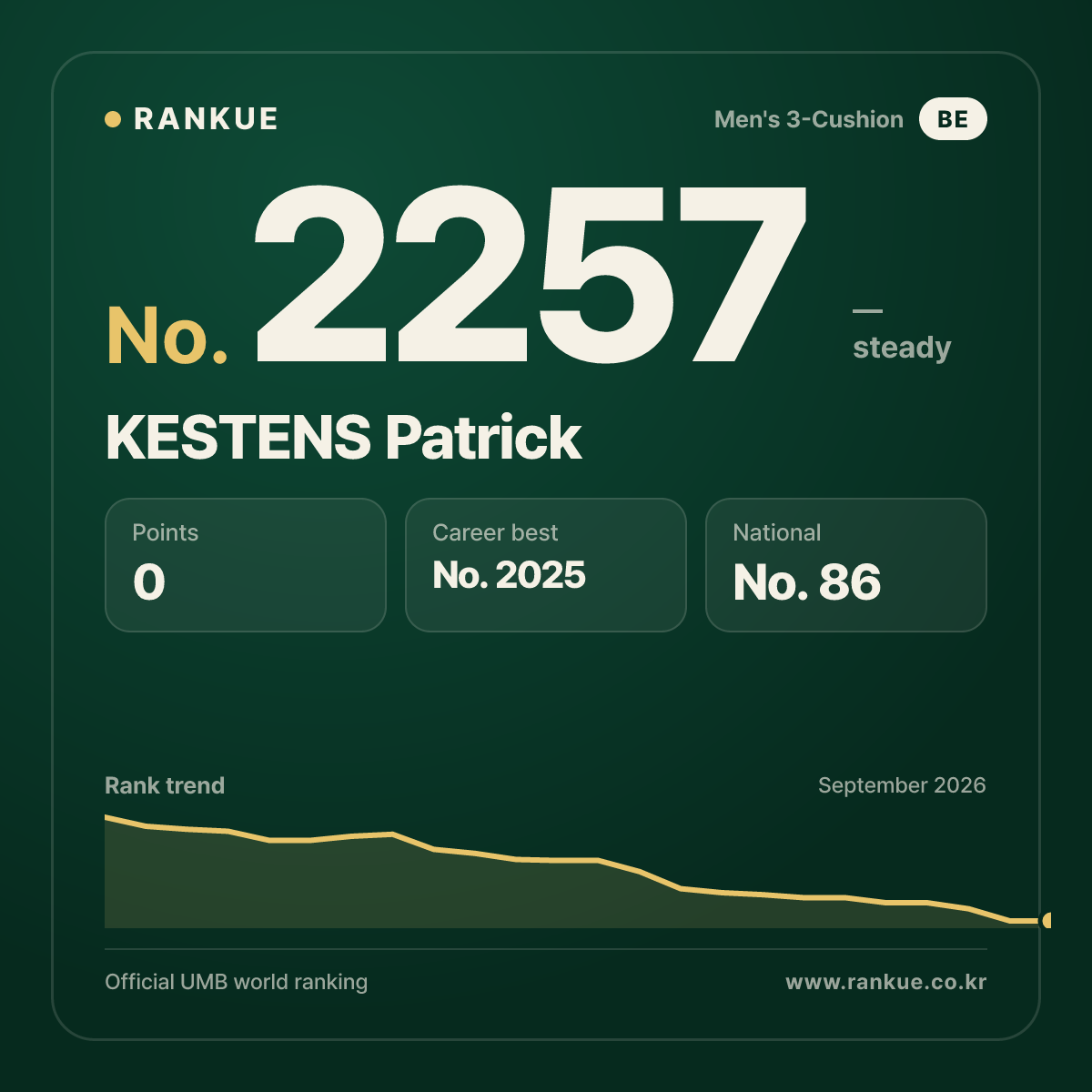 KESTENS Patrick — Billiards World Ranking No.2257