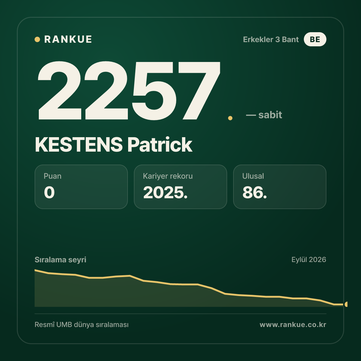 KESTENS Patrick — Bilardo Dünya Sıralaması 2257.