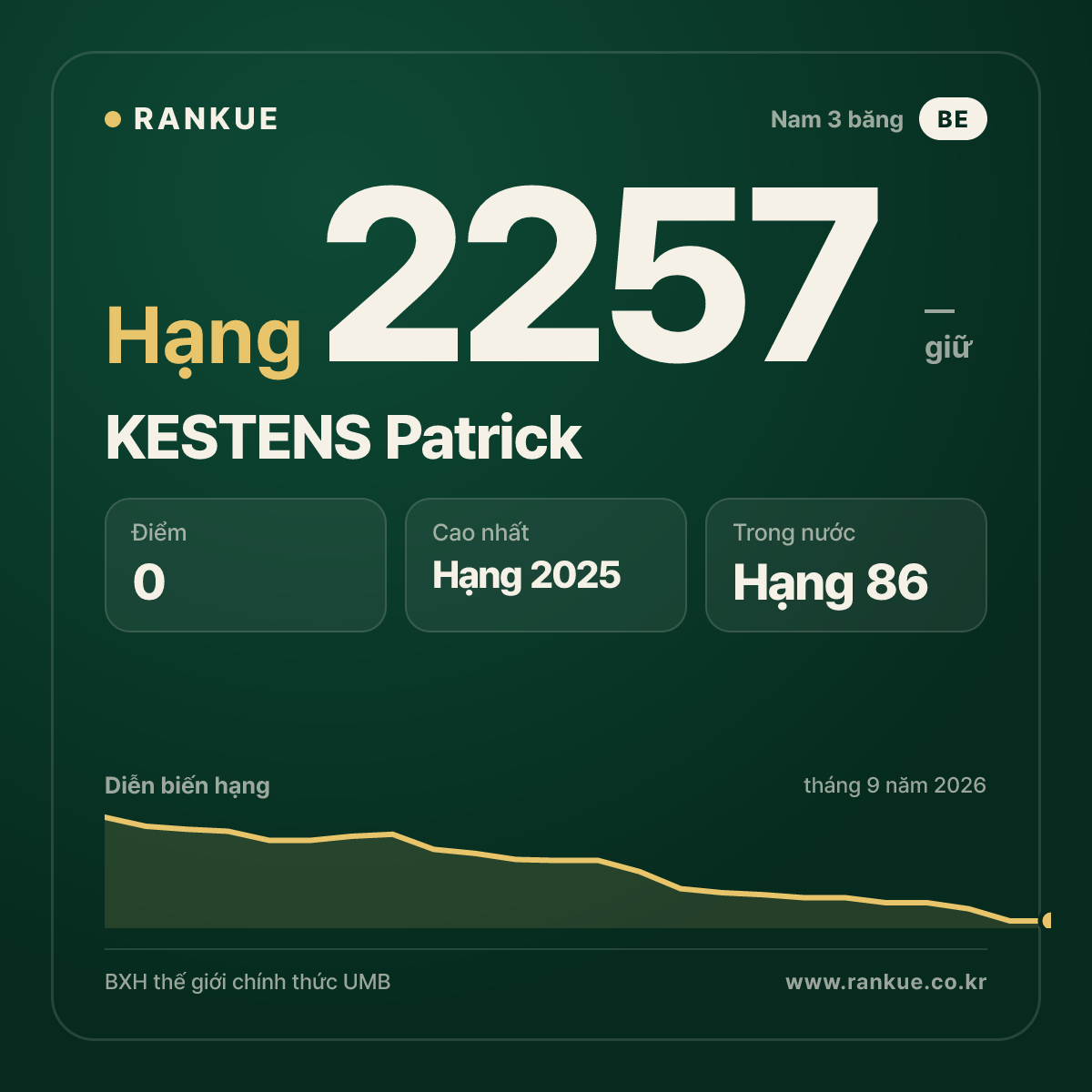 KESTENS Patrick — BXH Bida Thế giới hạng 2257