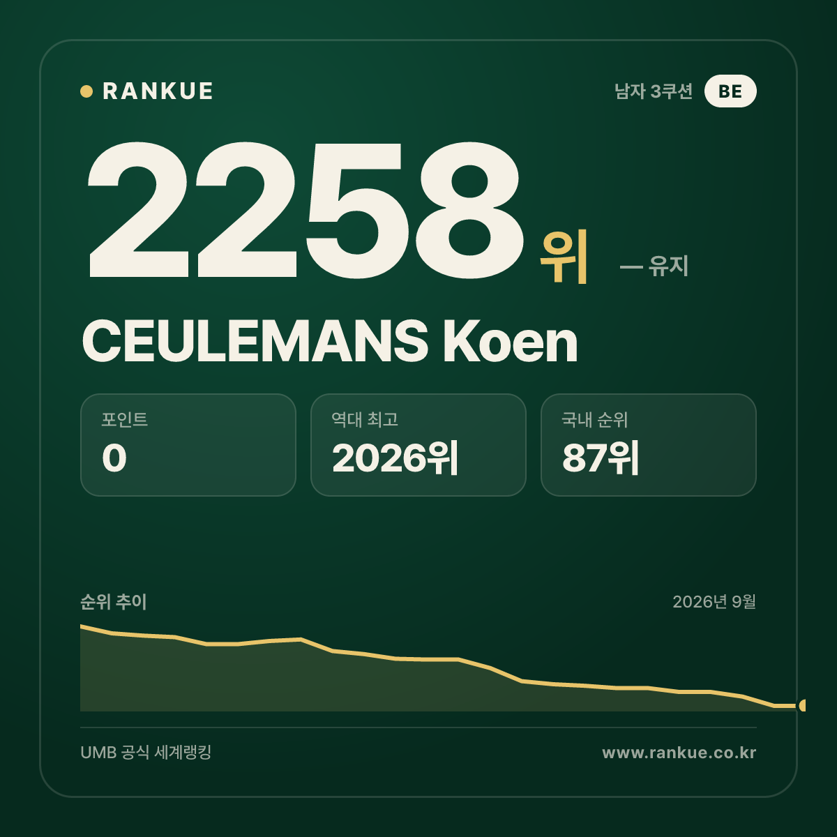 CEULEMANS Koen — 당구 세계랭킹 2258위
