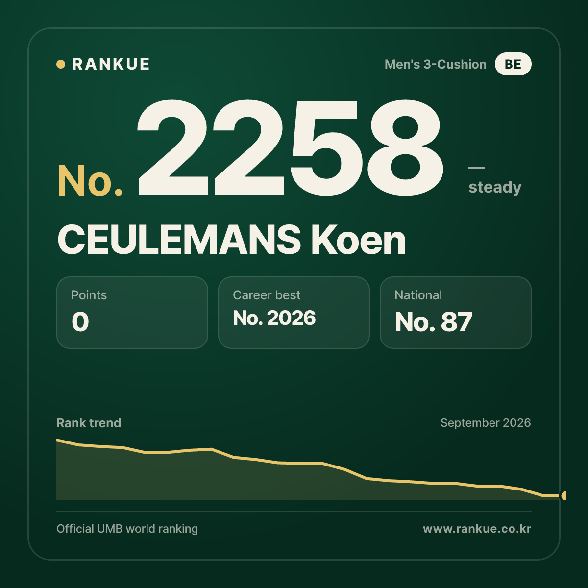 CEULEMANS Koen — Billiards World Ranking No.2258