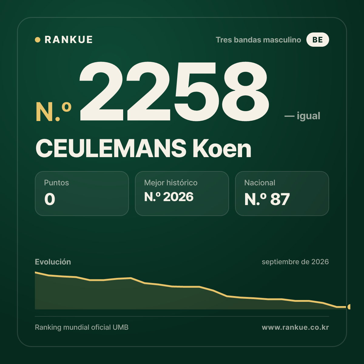 CEULEMANS Koen — Ranking Mundial de Billar N.º 2258