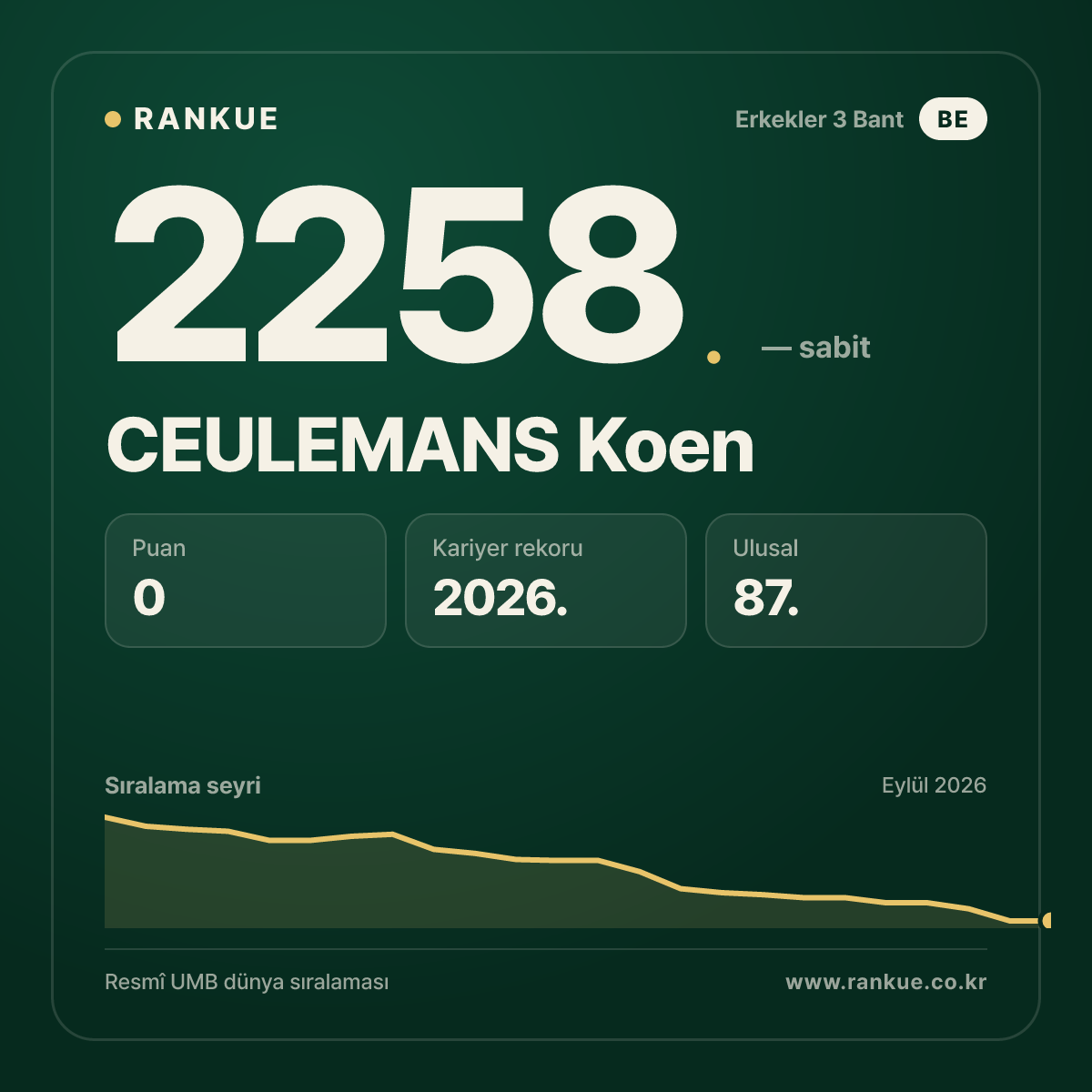 CEULEMANS Koen — Bilardo Dünya Sıralaması 2258.