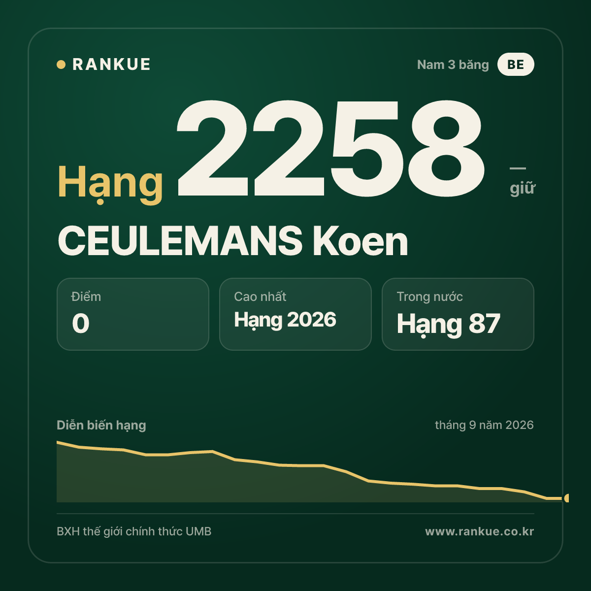 CEULEMANS Koen — BXH Bida Thế giới hạng 2258