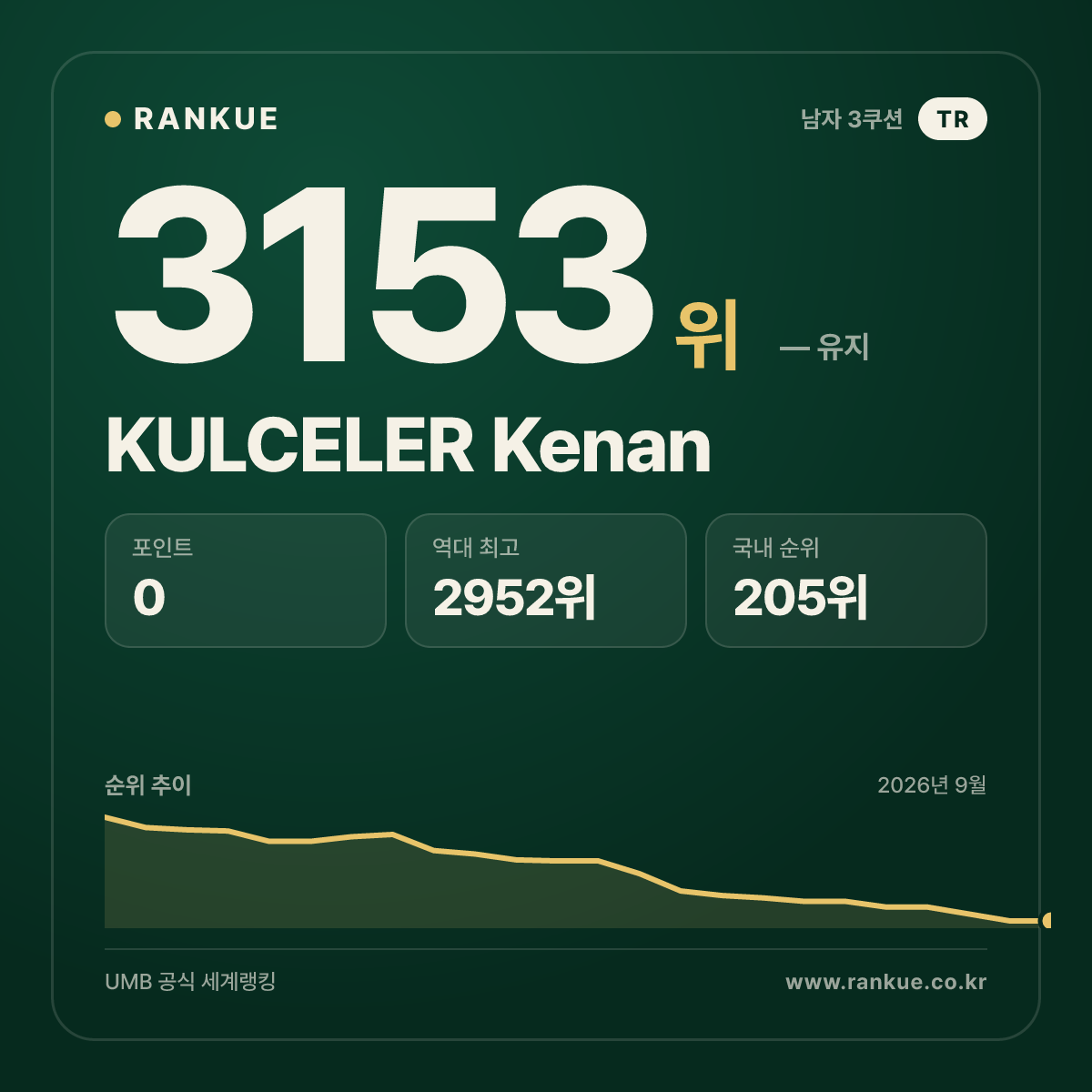 KULCELER Kenan — 당구 세계랭킹 3153위