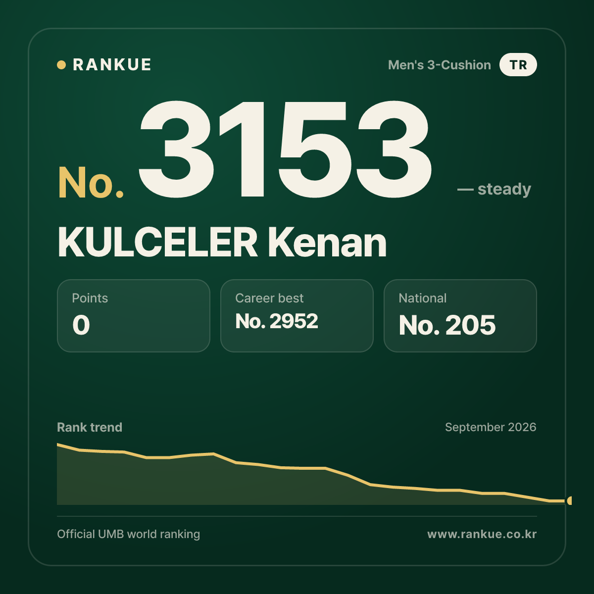 KULCELER Kenan — Billiards World Ranking No.3153