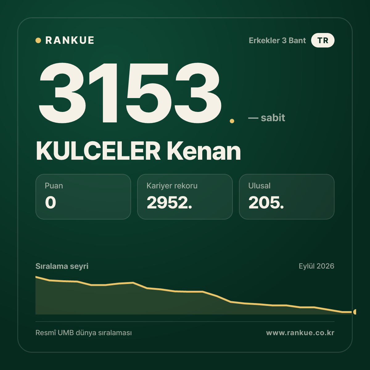 KULCELER Kenan — Bilardo Dünya Sıralaması 3153.