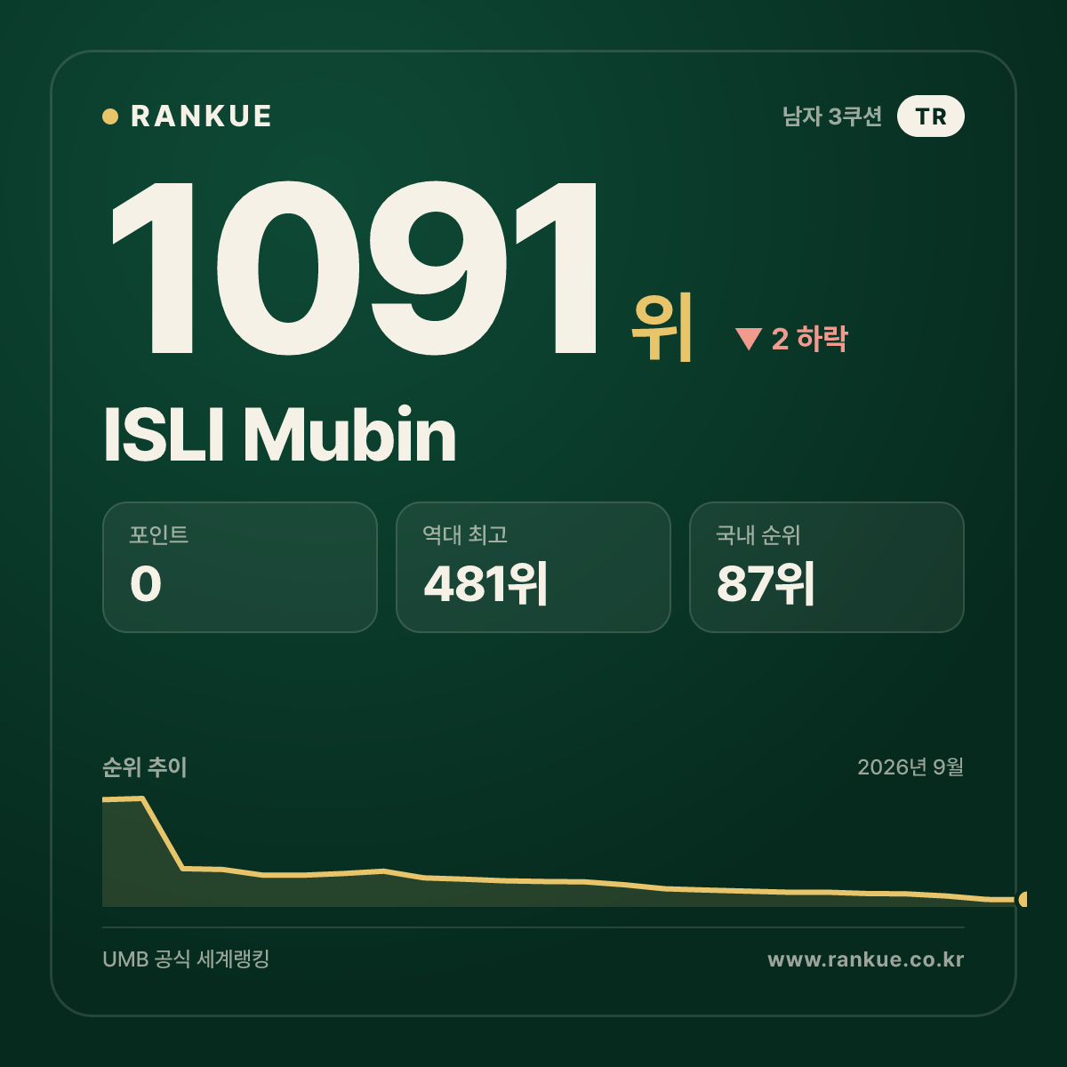 ISLI Mubin — 당구 세계랭킹 1091위
