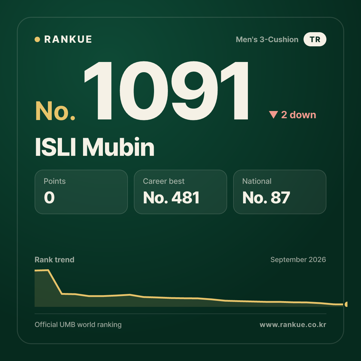 ISLI Mubin — Billiards World Ranking No.1091