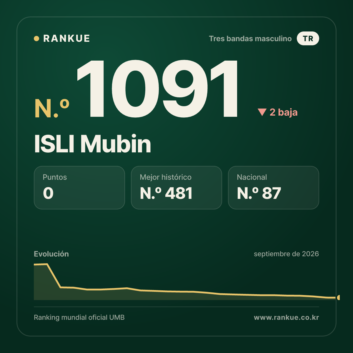 ISLI Mubin — Ranking Mundial de Billar N.º 1091